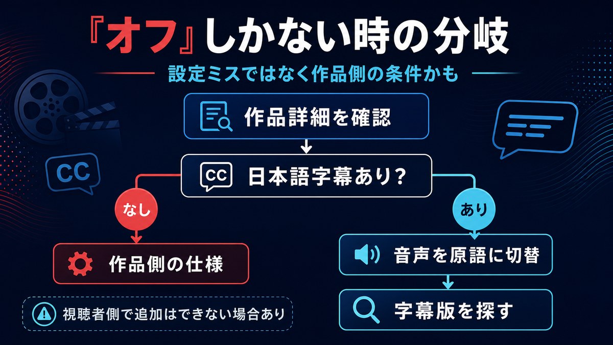 字幕設定にオフしかない時に作品詳細、日本語字幕の有無、音声切替、字幕版を確認する分岐図