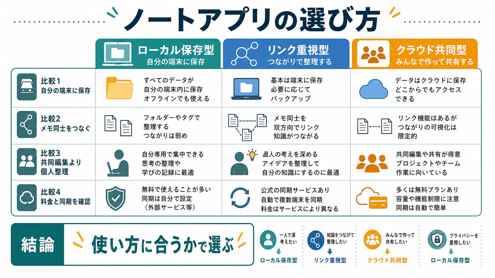 ローカル保存メモのつながり共同編集同期方法を比べてノートアプリを選ぶ流れを整理した図解