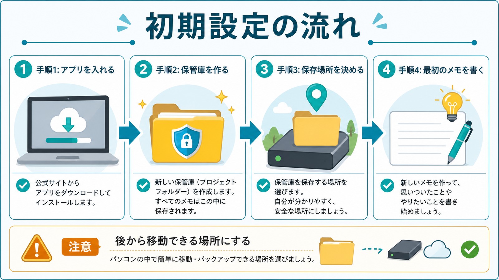 アプリ導入保管庫作成保存場所選択最初のメモ作成の流れを整理した図解