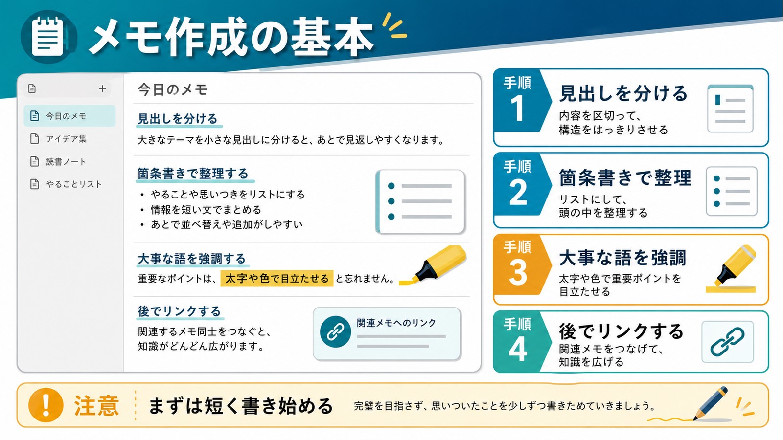 見出し箇条書き強調リンク準備でメモを短く整理する流れをまとめた図解
