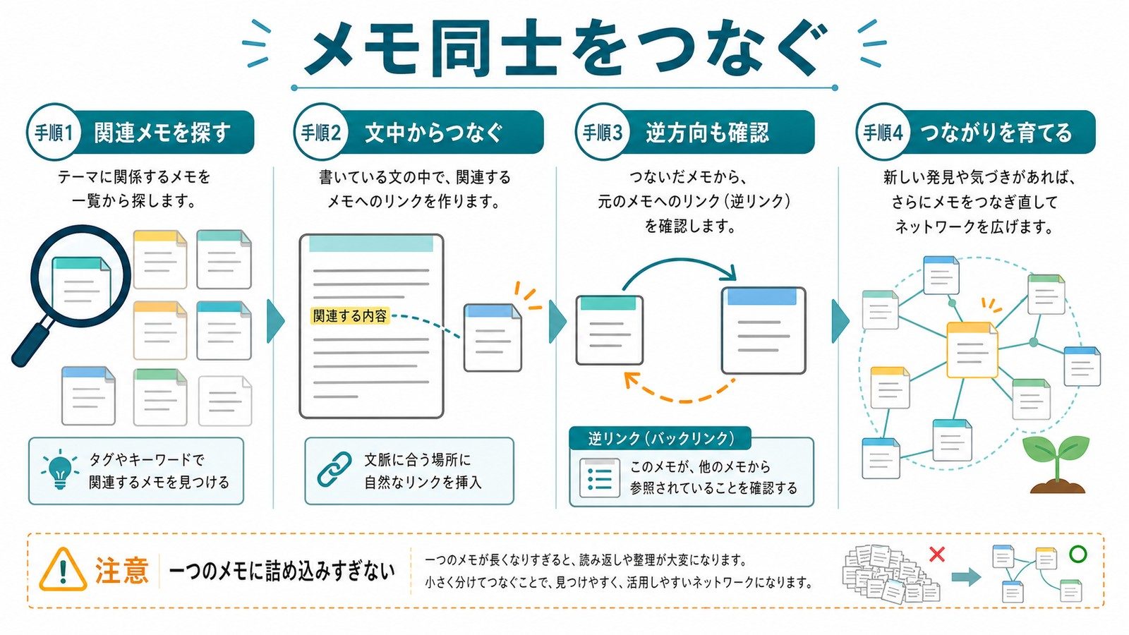 関連メモを探し文中からつなぎ逆方向も確認してつながりを育てる流れを整理した図解