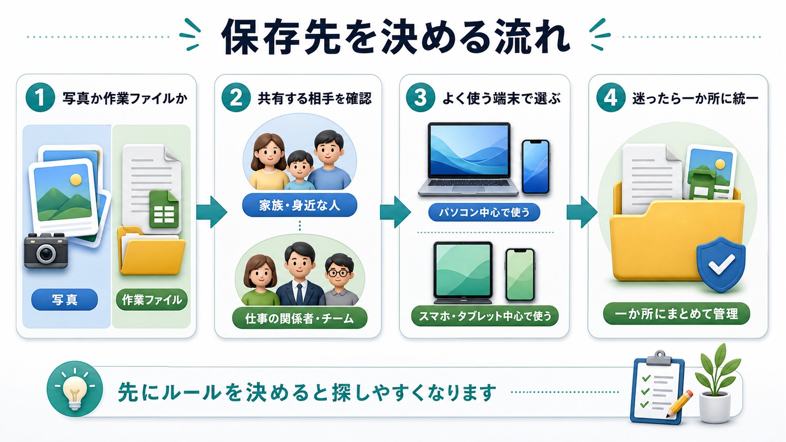 写真か作業ファイルか共有相手よく使う端末一か所統一で保存先を決める図解