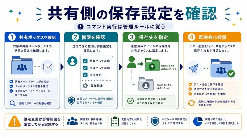 共有ボックス確認、権限確認、保存先指定、反映後検証を整理した日本語図解