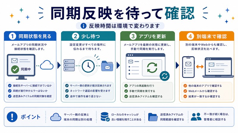 同期状態確認、待機、アプリ更新、別端末確認を整理した日本語図解