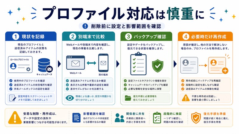 現状記録、別端末比較、バックアップ確認、必要時だけ再作成を整理した日本語図解
