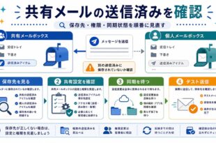 保存先確認、共有設定確認、同期待機、テスト送信を整理した日本語アイキャッチ画像