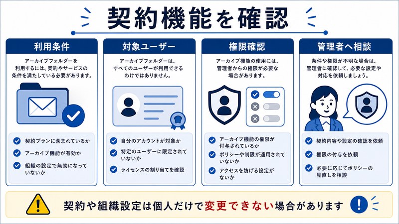 利用条件、対象ユーザー、権限確認、管理者への相談を整理した日本語図解