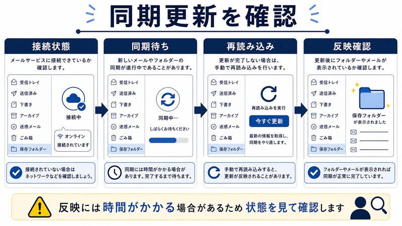 接続状態、同期待ち、再読み込み、反映確認を整理した日本語図解