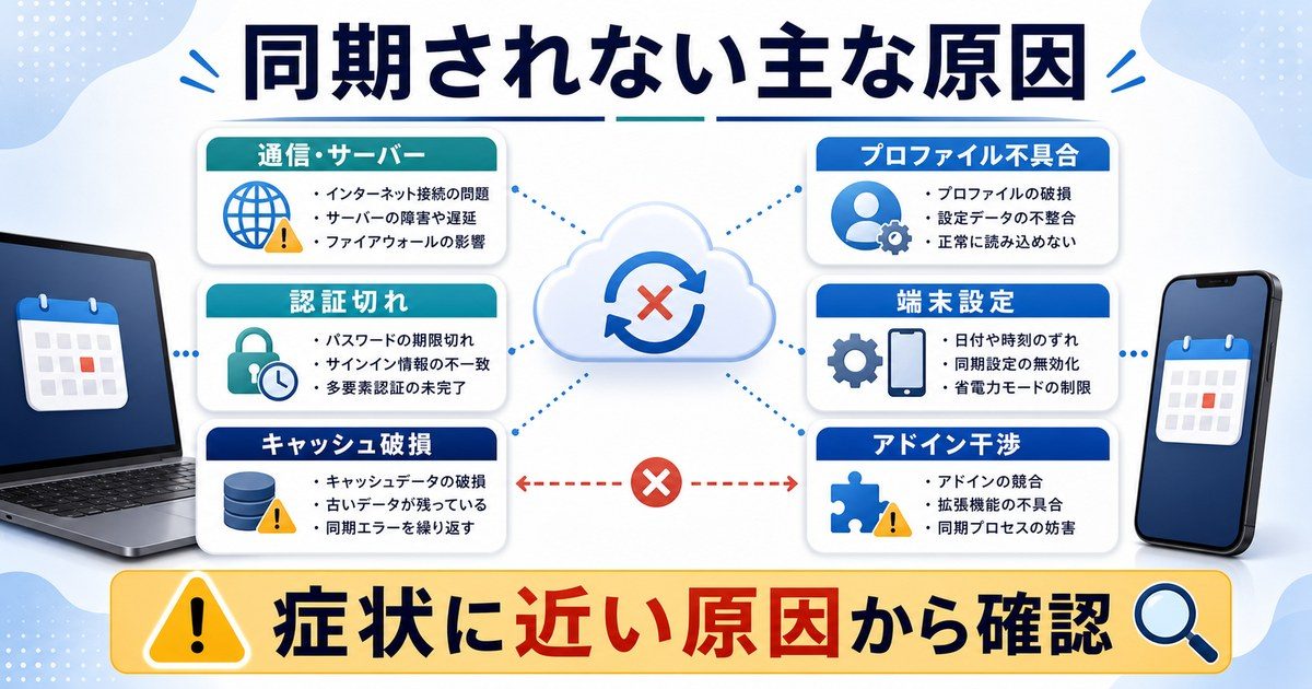 通信やサーバー、認証切れ、キャッシュ破損、プロファイル不具合、端末設定、アドイン干渉を示した図