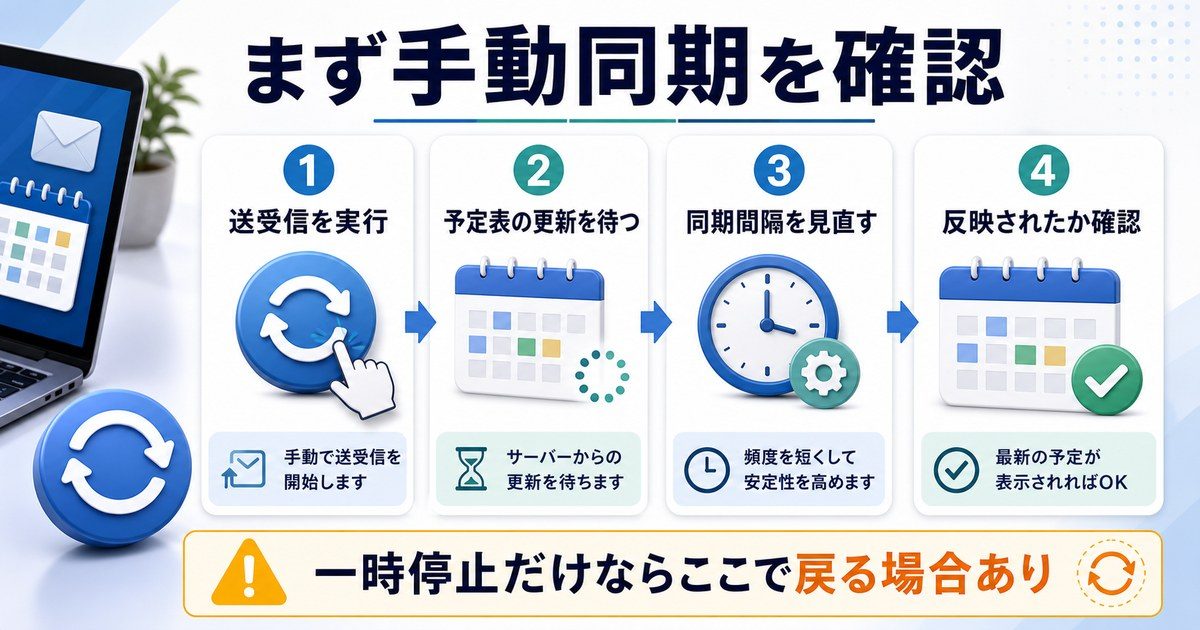 送受信実行、予定表更新待ち、同期間隔見直し、反映確認の順に確認する図