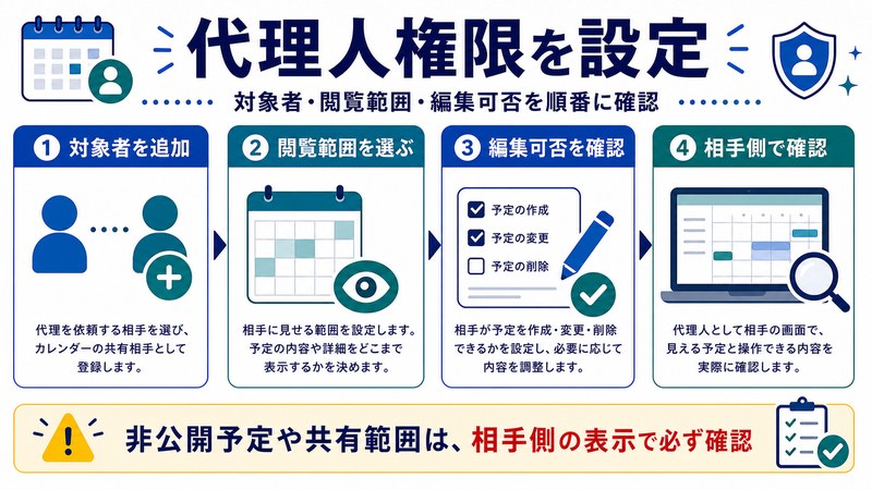 対象者追加、閲覧範囲、編集可否、相手側確認を整理した日本語図解