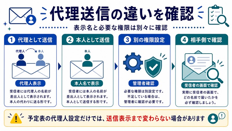 代理として送信、本人として送信、別の権限設定、相手側確認を整理した日本語図解
