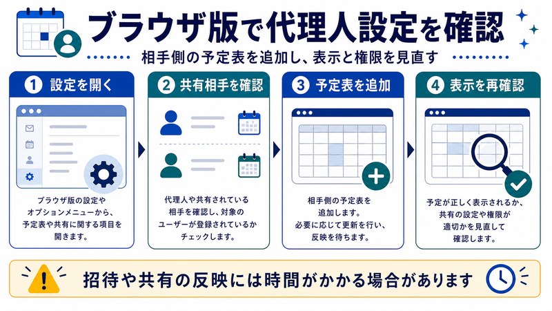設定を開く、共有相手確認、予定表追加、表示再確認を整理した日本語図解