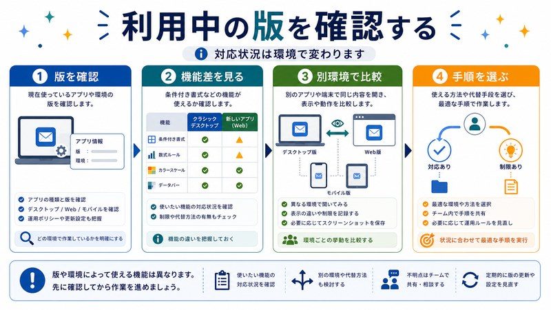 利用中の版確認、機能差確認、別環境比較、手順選択を整理した日本語図解
