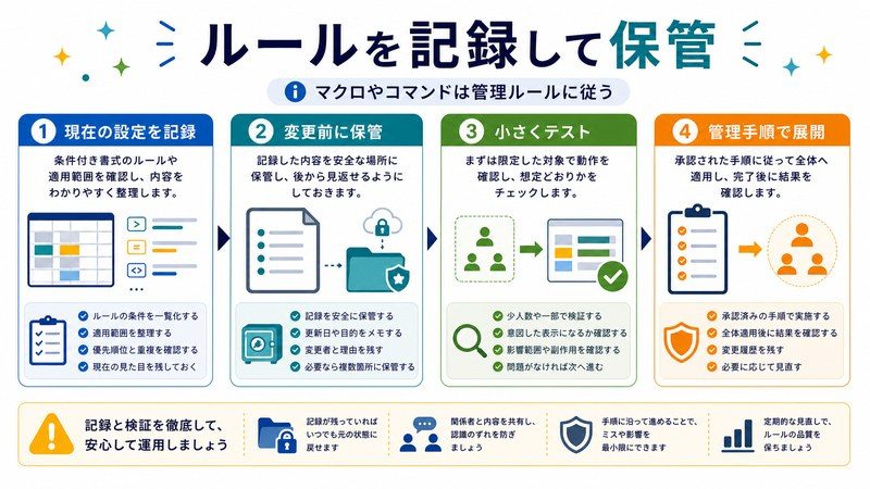 現在の設定記録、変更前保管、小さなテスト、管理手順での展開を整理した日本語図解