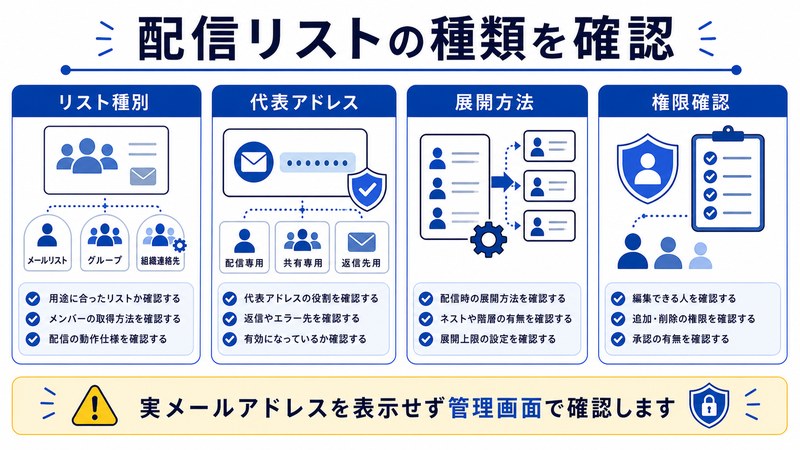 リスト種別、代表アドレス、展開方法、権限確認を整理した日本語図解