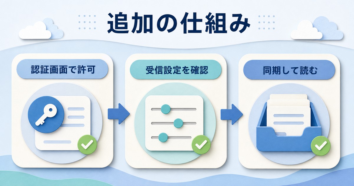 OutlookにGmailを追加する時に認証画面で許可し受信設定を確認して同期する流れを示す図解
