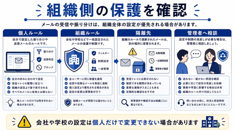 個人ルール、組織ルール、隔離先、管理者への相談を整理した日本語図解