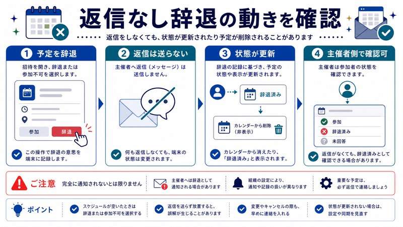 予定を辞退、返信は送らない、状態更新、主催者側確認を整理した日本語図解