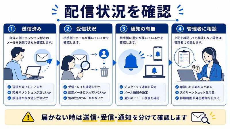 送信済み、受信状況、通知の有無、管理者相談を整理した日本語図解