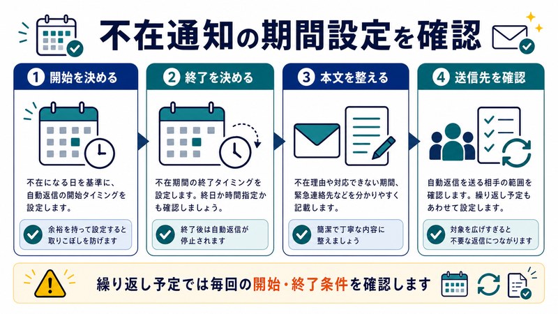 開始、終了、本文、送信先確認を整理した日本語図解