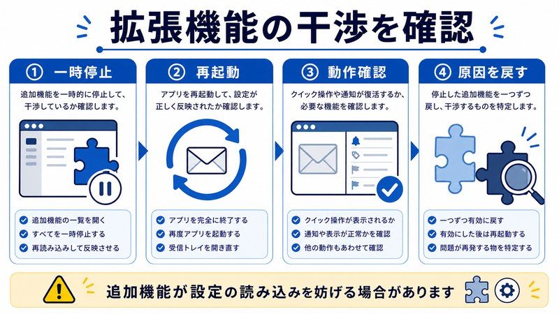 一時停止、再起動、動作確認、原因を戻す流れを整理した日本語図解