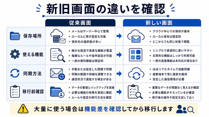従来画面と新しい画面の保存場所、機能、同期方法、移行前確認を整理した日本語図解