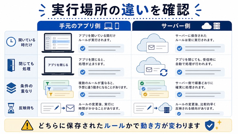 手元のアプリ側、サーバー側、条件の重なり、反映待ちを整理した日本語図解