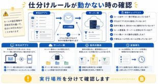 手元のアプリ、サーバー側、条件の競合、反映待ちを整理した日本語アイキャッチ画像