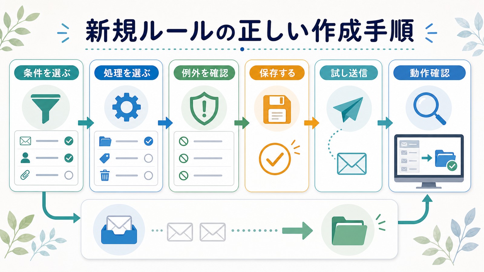 Outlookで新規ルールを作る時に条件を選ぶ処理を選ぶ例外を確認保存する試し送信動作確認を進める図解