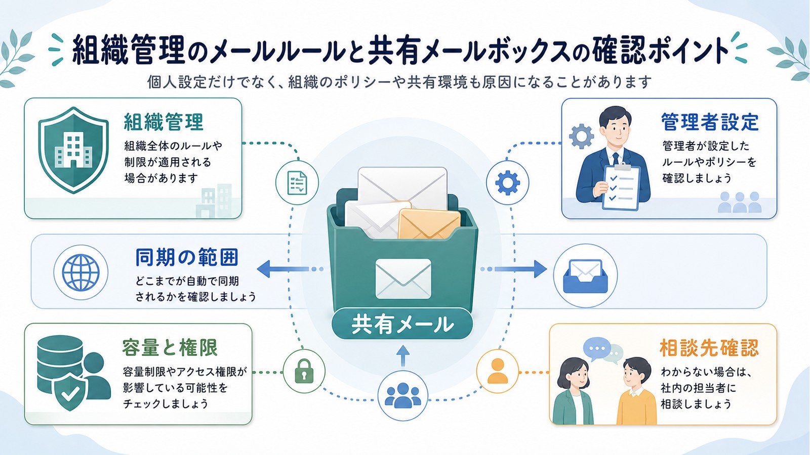 ExchangeやMicrosoft 365で組織管理共有メール管理者設定同期の範囲容量と権限相談先確認を見る図解