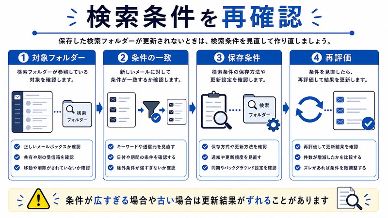 対象フォルダー、条件の一致、保存条件、再評価を整理した日本語図解