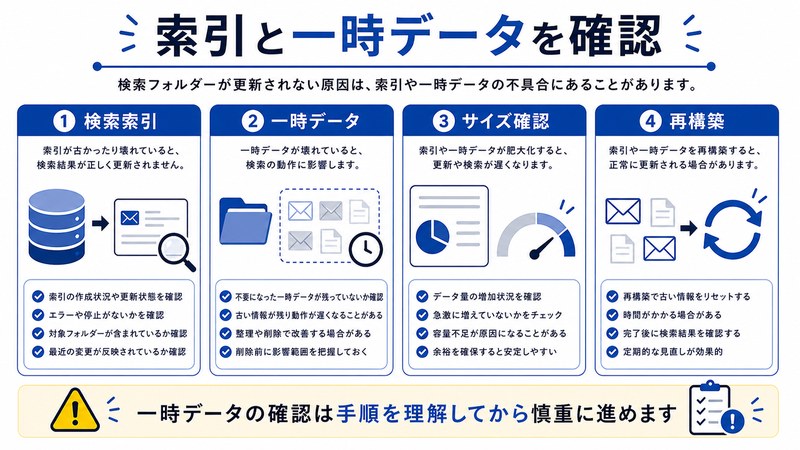 検索索引、一時データ、サイズ確認、再構築を整理した日本語図解