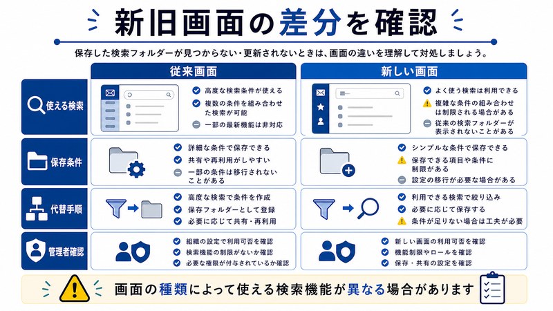従来画面、新しい画面、使える検索、代替手順を整理した日本語図解