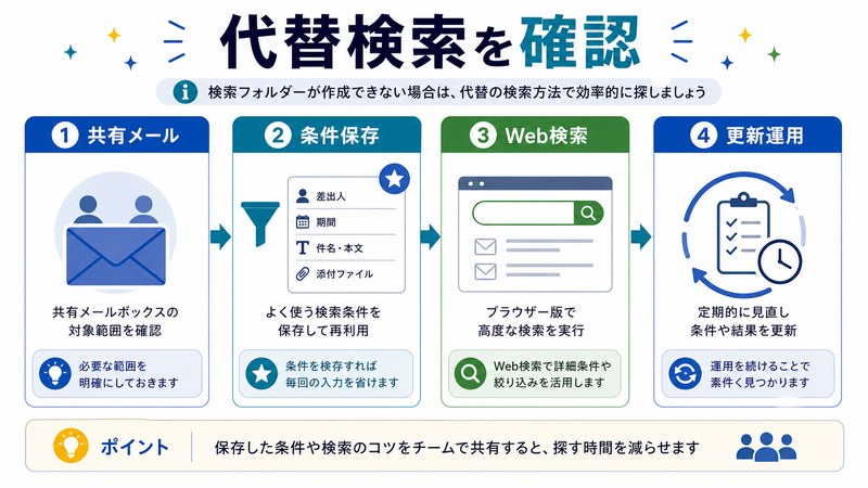 共有メール、条件保存、Web検索、更新運用を整理した日本語図解
