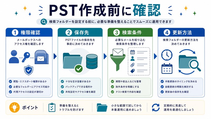 権限確認、保存先、検索条件、更新方法を整理した日本語図解