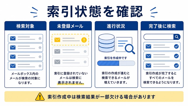 検索対象、未登録メール、進行状況、完了後の検索を整理した日本語図解