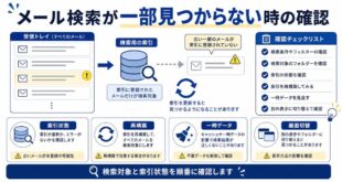 検索対象、索引状態、再構築、一時データ、画面切替を整理した日本語アイキャッチ画像
