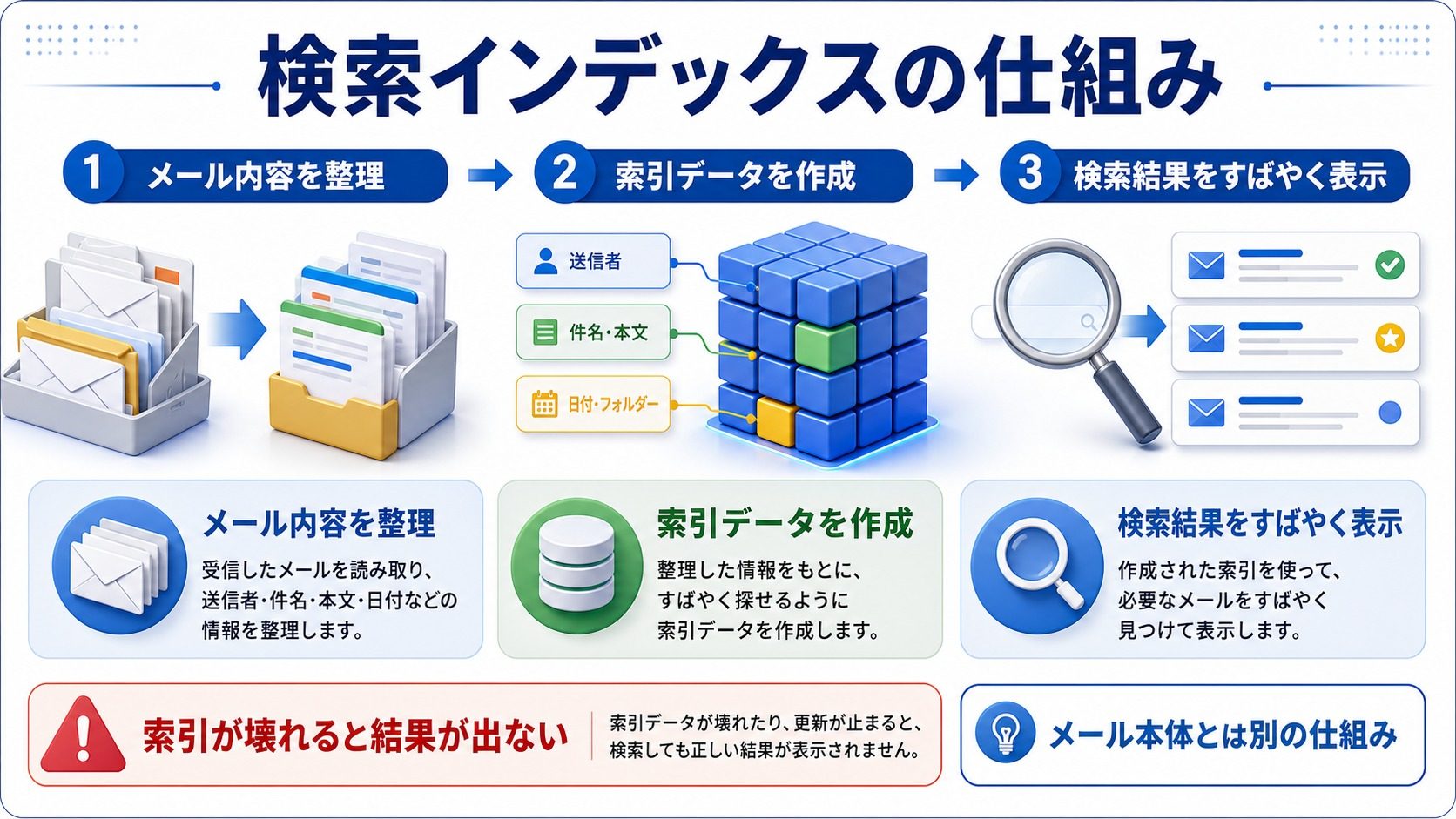 メール内容を整理して検索インデックスを作り検索結果を表示する流れの図解