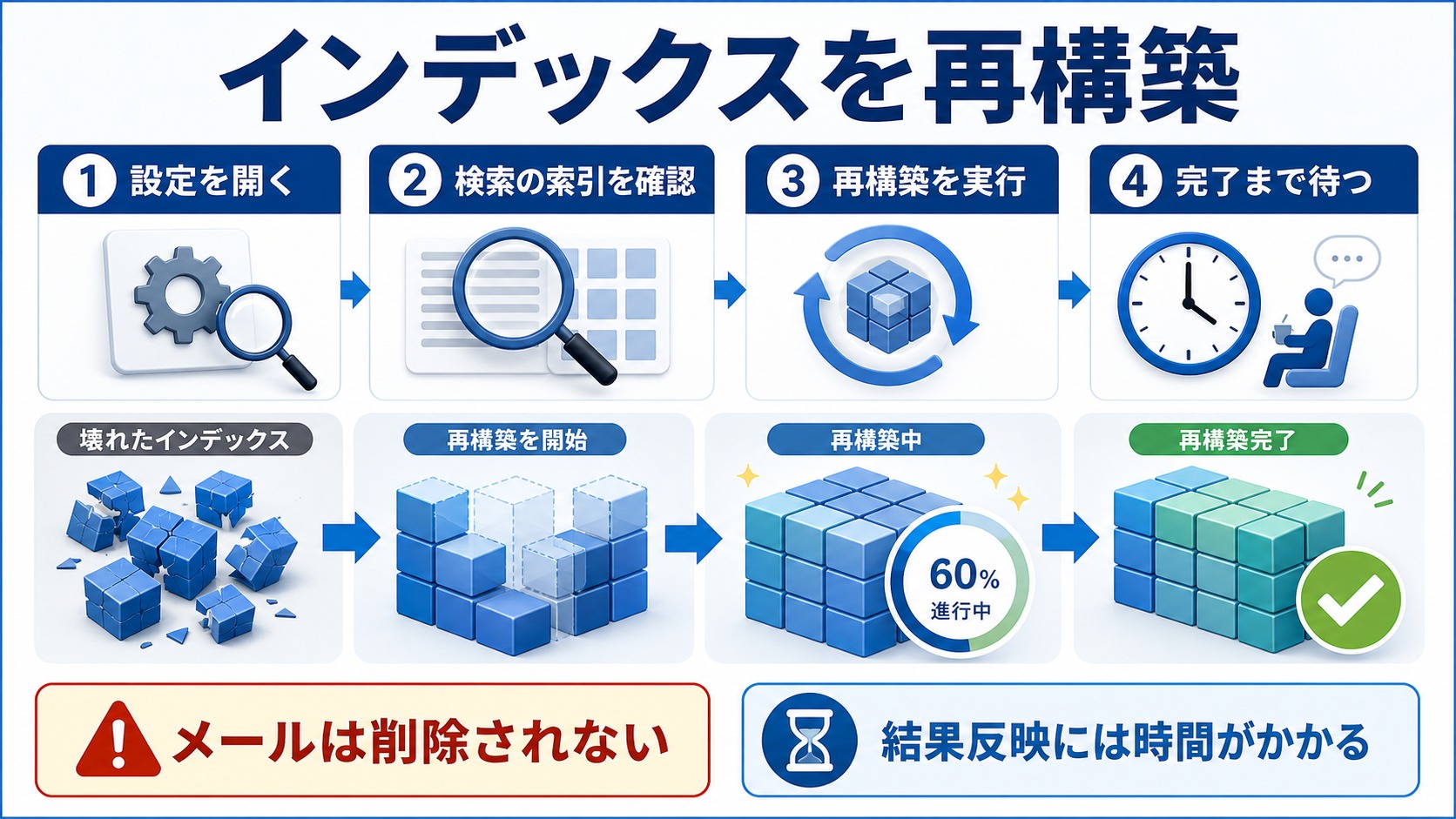検索の索引を確認して再構築し完了まで待つ流れを示す図解