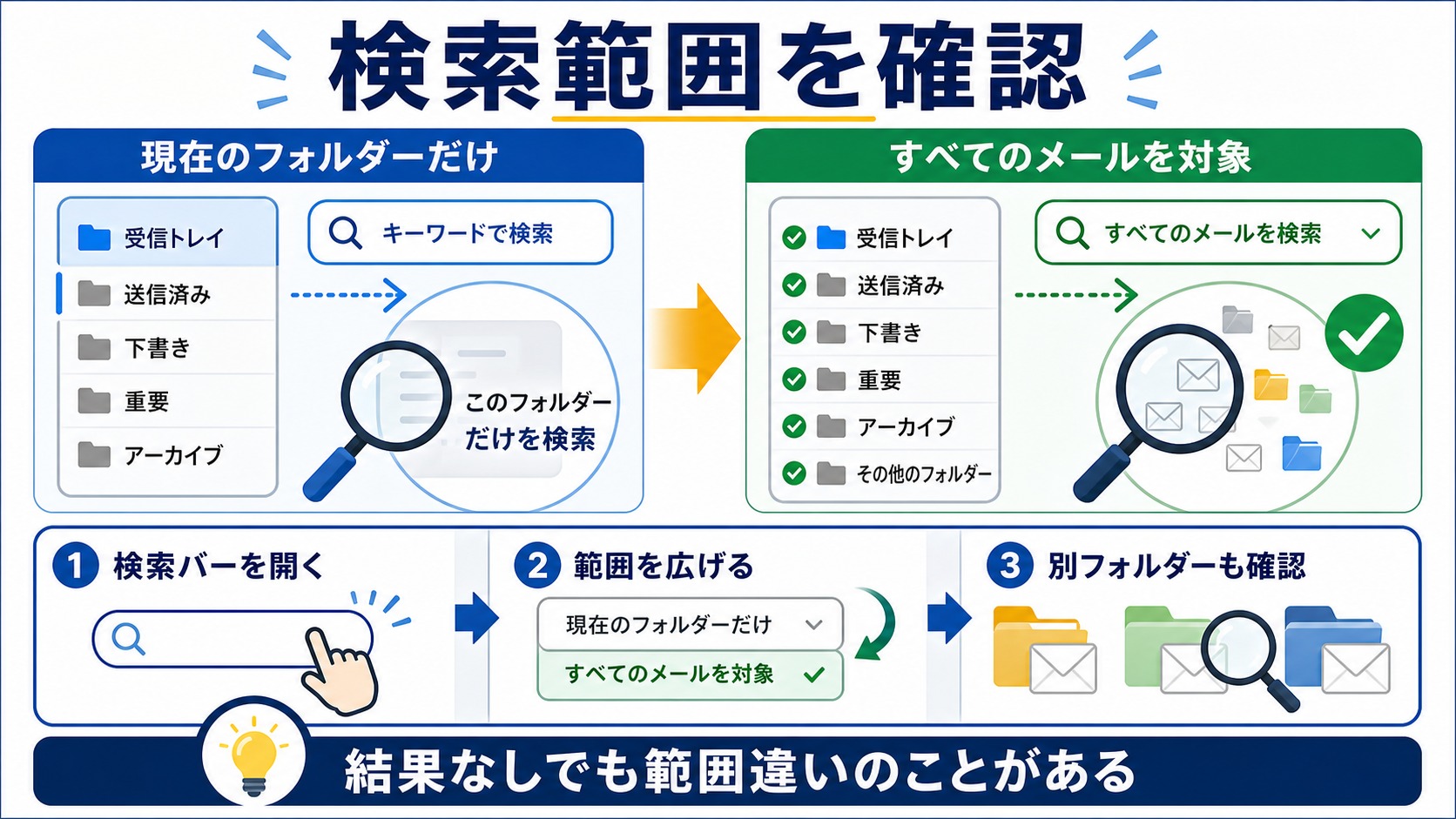 現在のフォルダーだけでなくすべてのメールを対象にして検索範囲を確認する図解