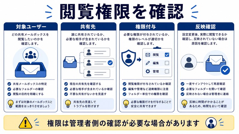 対象ユーザー、共有先、権限付与、反映確認を整理した日本語図解