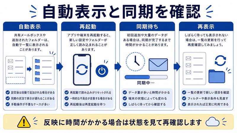 自動表示、再起動、同期待ち、再表示を整理した日本語図解