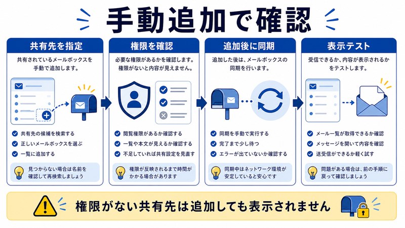 共有先を指定、権限を確認、追加後に同期、表示テストを整理した日本語図解