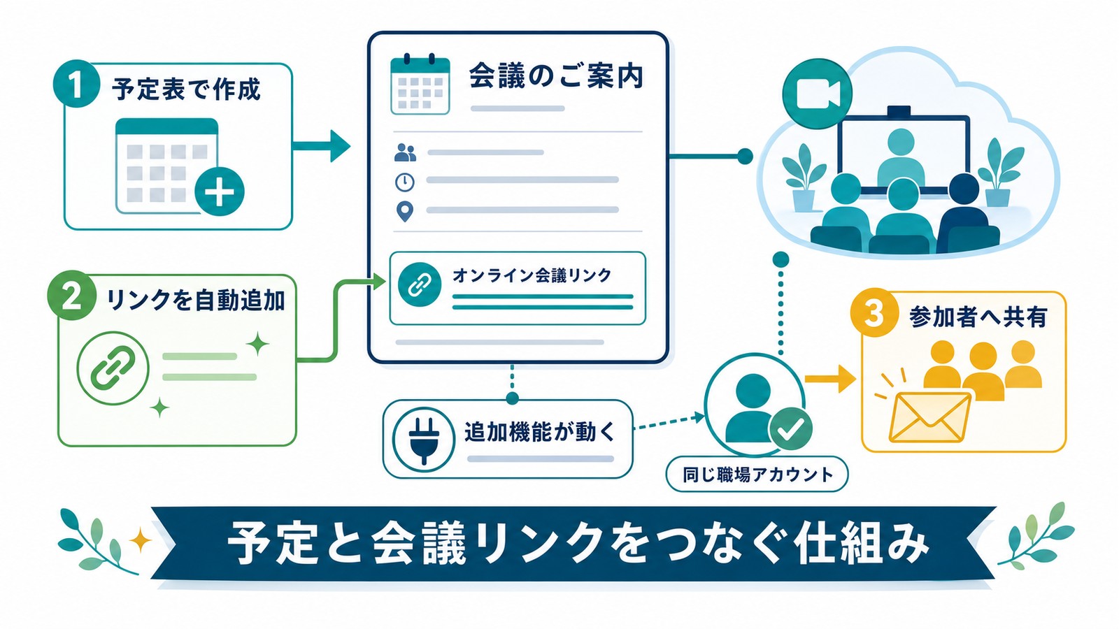 Outlookの予定表でTeams会議リンクを作成して参加者へ共有する仕組みを整理した図解