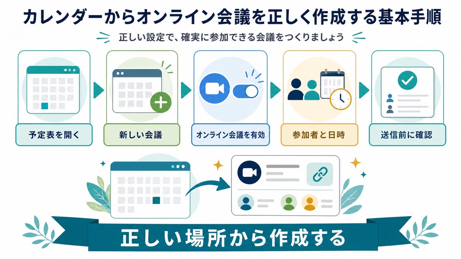 Outlook予定表で新しい会議を作りオンライン会議を有効にして参加者日時送信前確認を行う図解