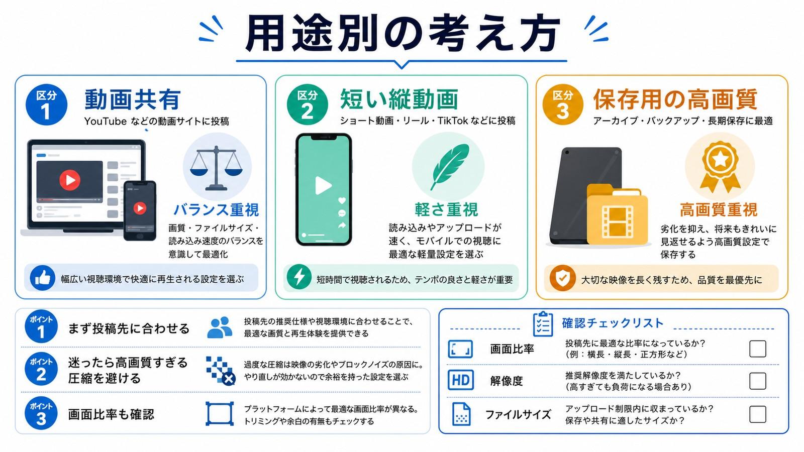 動画の書き出し前に確認する基本手順をまとめた図解