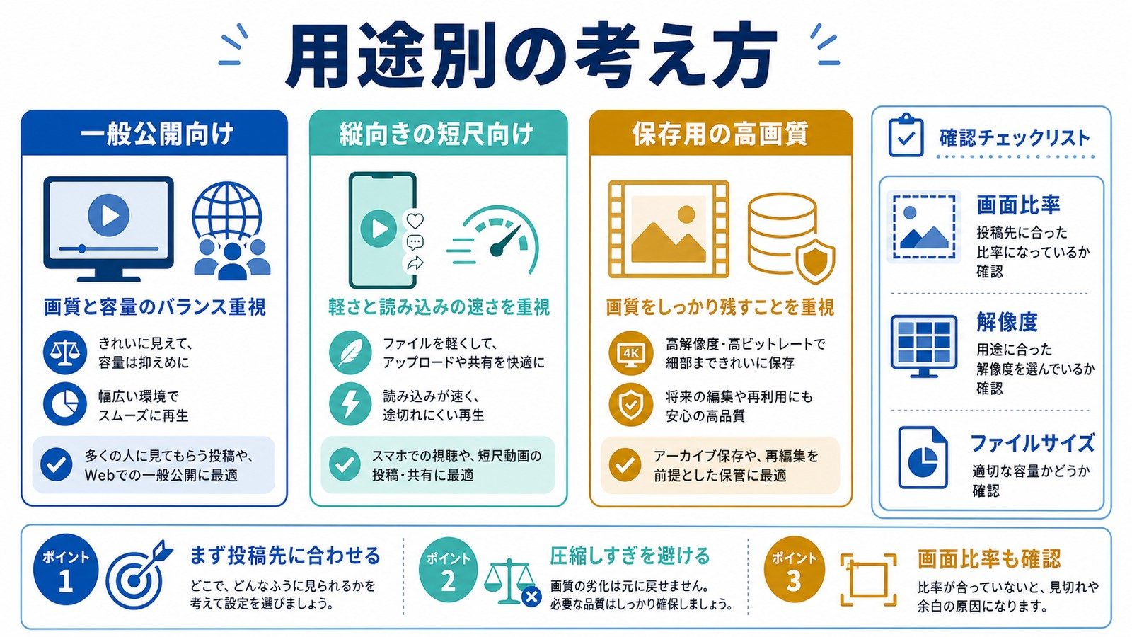 形式、解像度、圧縮、音声設定の見方を整理した図解