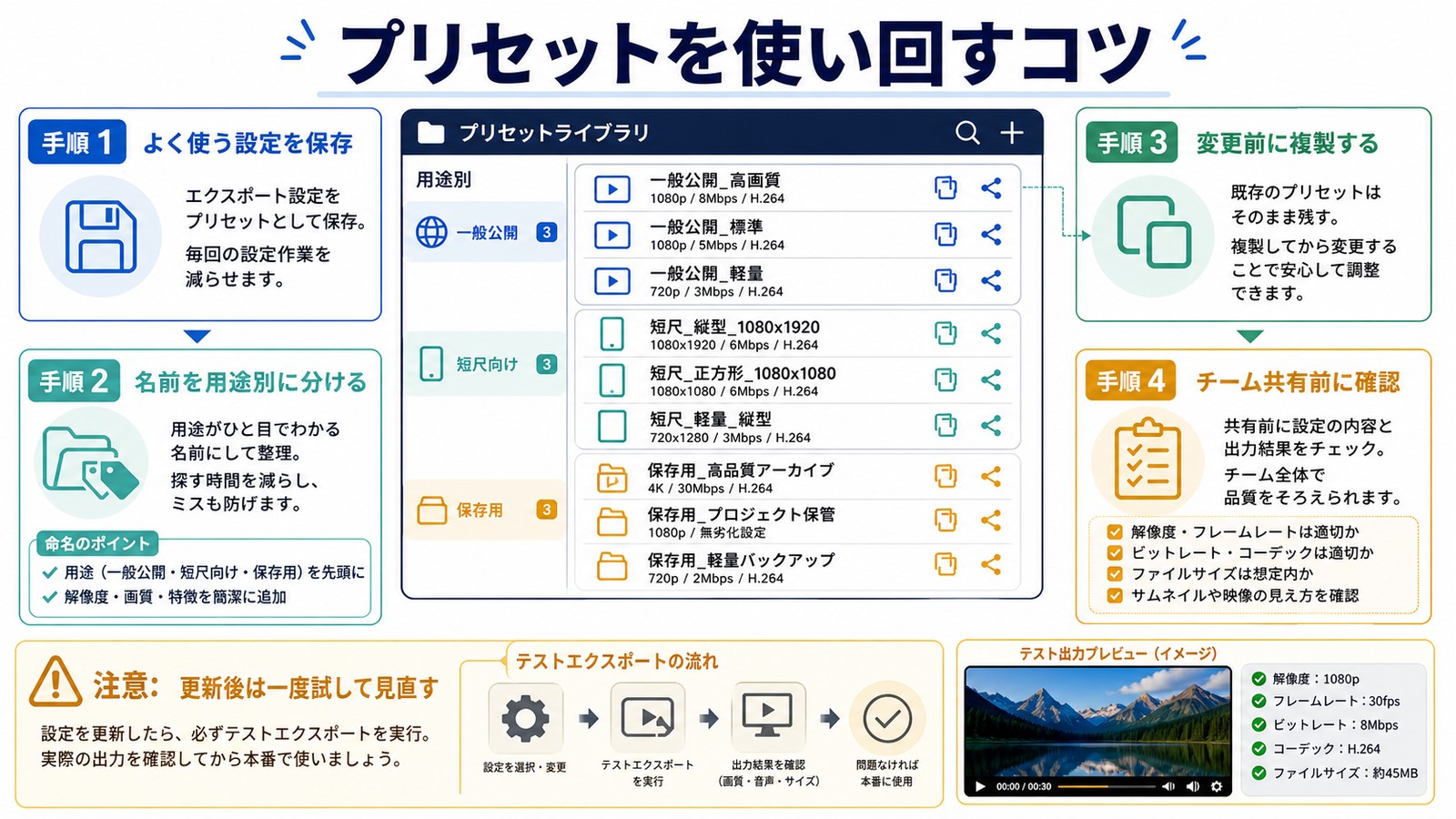 公開向け、短尺向け、保存向けで重視点が変わることを示した図解