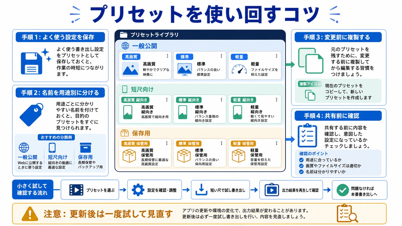 書き出しプリセットの保存、複製、見直しの流れをまとめた図解